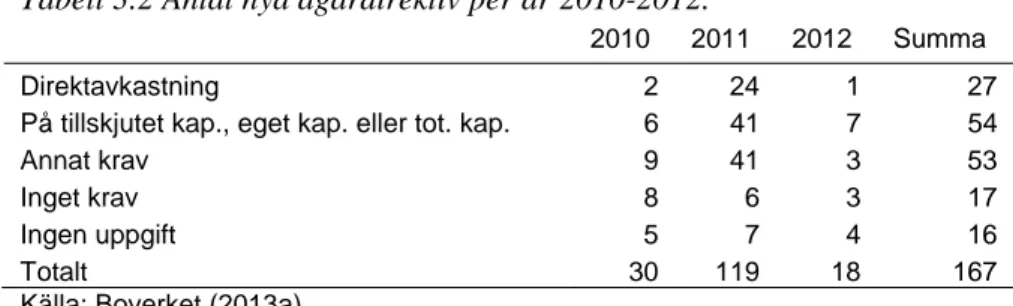 Tabell 3.2 Antal nya ägardirektiv per år 2010-2012. 