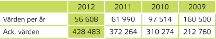 Tabell 9 Energideklarationer – antal inregistrerade