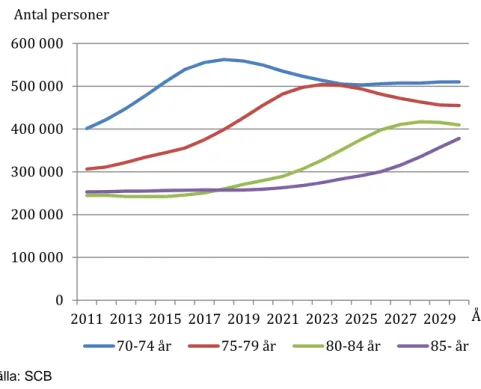 Figur 1 Befolkningsprognos 2011–2030  Källa: SCB  0100	000200	000300	000400	000500	000600	000 2011 2013 2015 2017 2019 2021 2023 2025 2027 2029Antal	personer År70‐74	år75‐79	år80‐84	år85‐	år