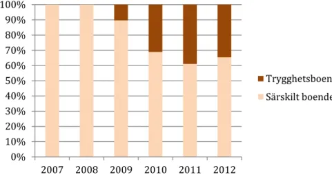 Figur 2 Andel inkomna ärenden fördelat på särskilda boenden och  trygghetsbostäder 