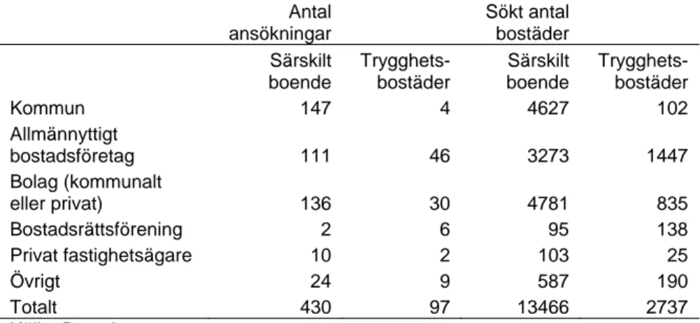 Tabell 4 Antal och andel ansökningar och lägenheter fördelat på  kommungrupper  Antal  ansökningar   Sökt antal  bostäder   Särskilt  boende   Trygghets-bostäder  Särskilt boende   Trygghets-bostäder  Kommun 147  4  4627  102  Allmännyttigt  bostadsföretag