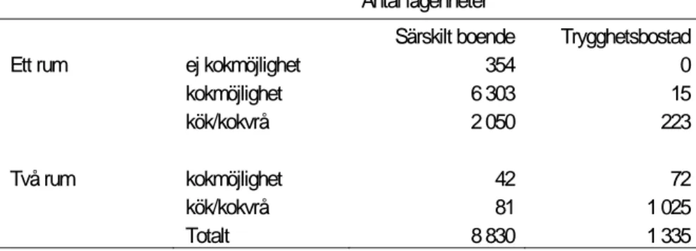 Tabell 6 En- eller tvårummare med möjlighet för matlagning, beviljade  ärenden 