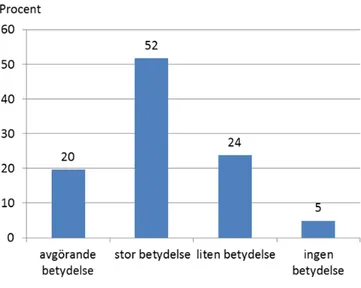 Figur 5 Vilken betydelse hade stödet för beslutet att bygga/omvandla  särskilda boendeformer och/eller trygghetsbostäder 