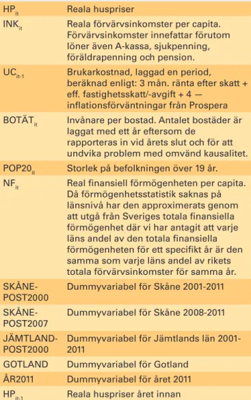 Tabell 4: Beskrivning av variabler och deras förkortningar i  ekvationen