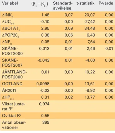 Tabell 5: Regressionsresultat från skattning av ekvationen