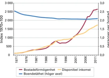 Figur 3. Bostadsförmögenhet, disponibel inkomst och boendetäthet