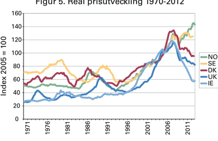 Figur 5. Real prisutveckling 1970-2012