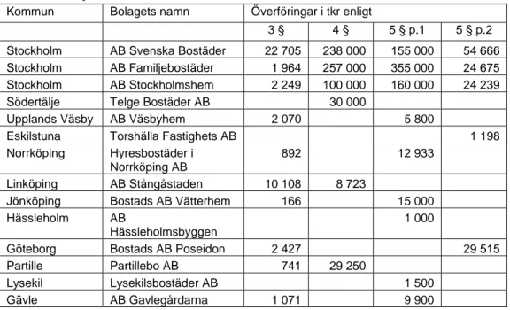 Tabell 2 Bolag/kommuner som redovisat undantag från begränsningen.  Räkenskapsår 2011