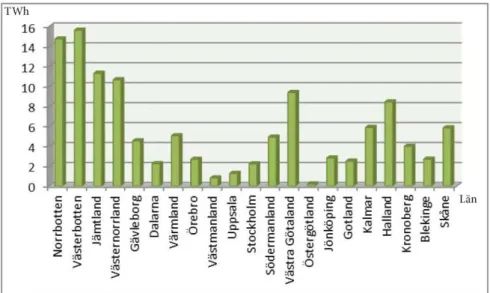 Figur 6: Tabell över potentiell utbyggnadskapacitet uppdelat per  län. 