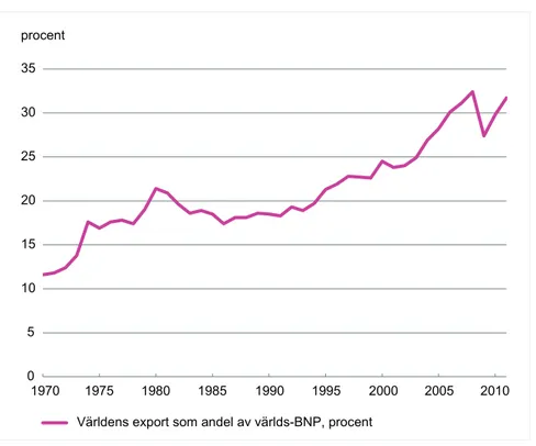 Figur 1 . Världens export som andel av världs-BNP år 1970 – 2010, procent