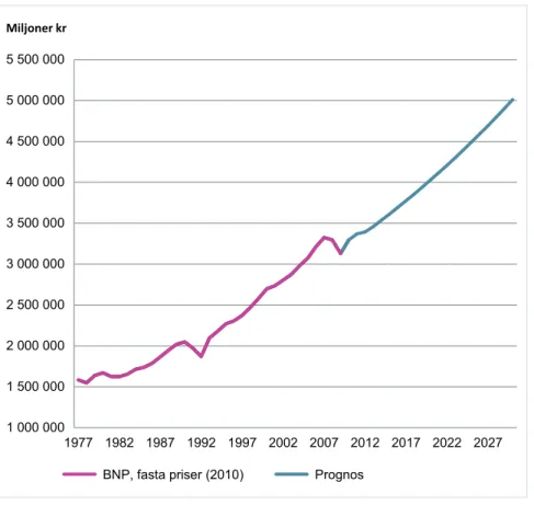 Figur 3 . Trendframskriven BNP-tillväxt för Sverige, fasta priser 2010, år 1977–2011 samt prog- prog-nos 2012–2030