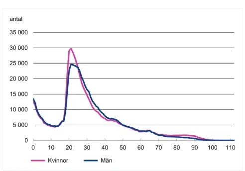 Figur 3. Antalet inrikes flyttningar år 2011 efter kön och ålder