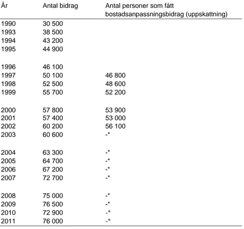 Tabell 1 Beviljade bostadsanpassningsbidrag per år 