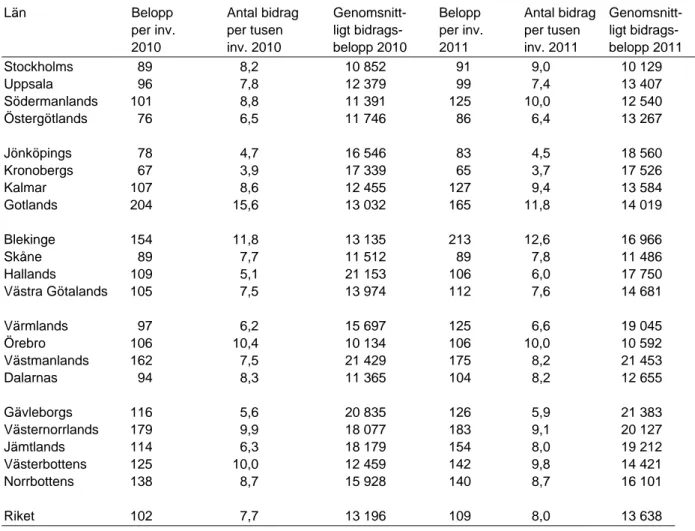 Tabell 6 Bostadsanpassningsbidragen länsvis 2010 och 2011 