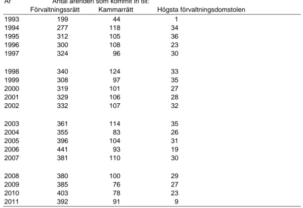 Tabell 9 Överklaganden av kommunala beslut om Bostadsanpassningsbidrag 