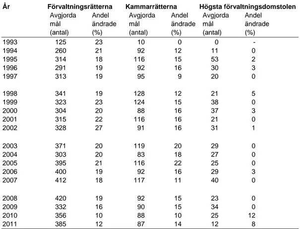 Tabell 10 Ändringsfrekvens vid överklaganden 