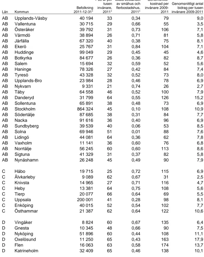 Tabell 12.  Genomsnittlig bidragskostnad per invånare och genomsnittligt   antal bidrag per tusen invånare, 2009-2011