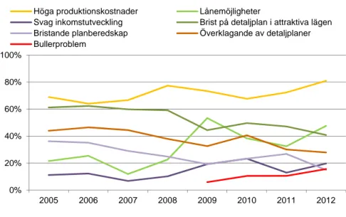 Diagram 1. Huvudsakliga hinder för bostadsbyggande – bland de  kommuner som bedömer att det skulle behöva byggas mer