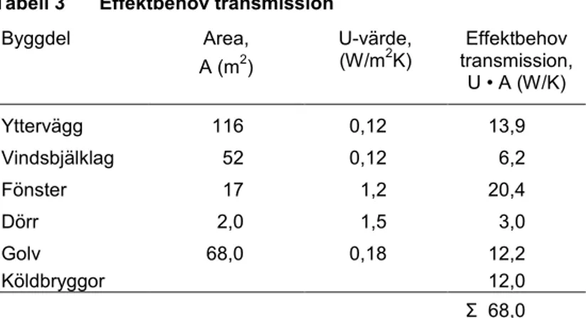 Tabell 2  Värmekapacitet  Material  Tjocklek,  d (m)  Densitet, Q (kg/m3 )  Area, A (m2 )   Värme-kapacitivitet,  c (J/kg,K)  Summa värme-kapacitet, c m (J/K)  Gips yttervägg  0,013  900  116  1 100  1 492 920  Gips innerväggar  + mellanbjälklag  0,013  90