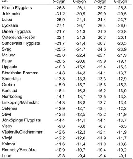 Tabell 6  Dimensionerande vinterutetemperatur, DVUT (°C), för 