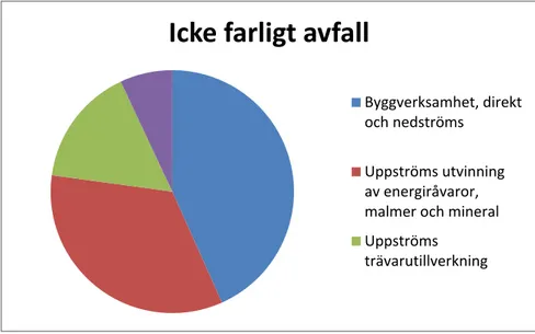 Figur 1. Generering av icke farligt avfall från byggverksamhet (SNI 45,  direkt användning samt vid nedströms användning av verksamhetens 