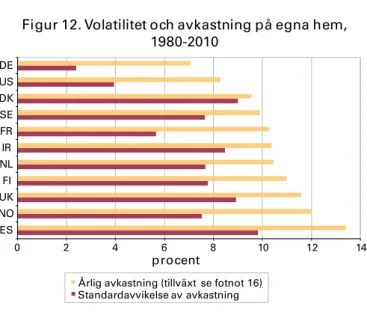 Figur 12. Volatilitet och avkastning på egna hem, 1980-2010