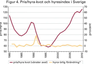 Figur 4. Pris/hyra-kvot och hyresindex i Sverige