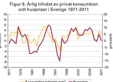 Figur 9. Årlig tillväxt av privat konsumtion  och huspriser i Sverige 1971-2011 