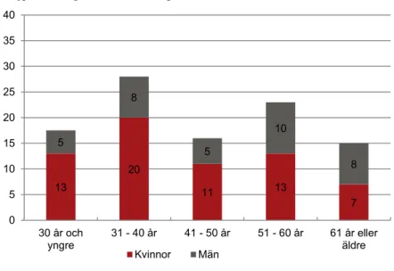 Figur 4. Ålders- och könsfördelning bland de som arbetar med  detaljplanering kommunerna, procent