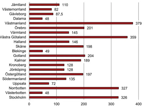 Figur 9. Länsstyrelsens genomsnittliga handläggningstid för överklagade  lov, år 2011, antal dagar 