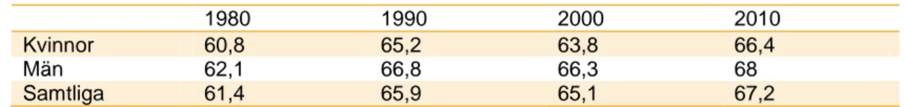 Tabell 2. Boende i bostadsrätt eller äganderätt, ålder 16-84 år. Procent. 