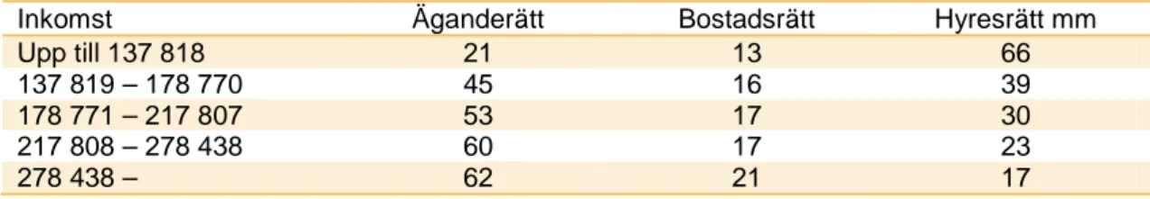 Tabell 4. Befolkningen fördelad efter inkomst och boendeform 2009. Procent  Inkomst  Äganderätt  Bostadsrätt  Hyresrätt mm 