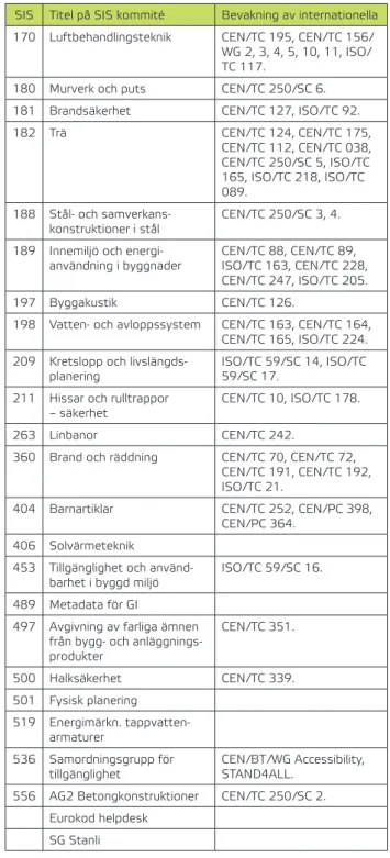 Tabell 6 Sammanställningar Boverkets deltagande i de tekniska  kommitteérnas standardiseringsarbete 2011 