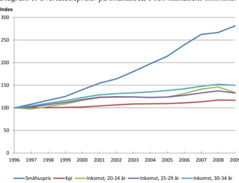 Diagram 1. Överlåtelsepriser på småhus, KPI och hushållens inkomster 