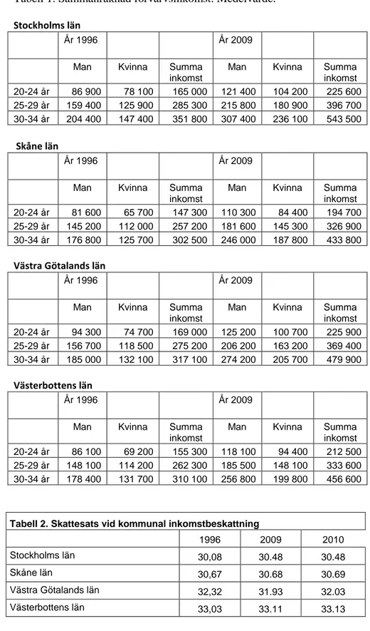 Tabell 1. Sammanräknad förvärvsinkomst. Medelvärde. 