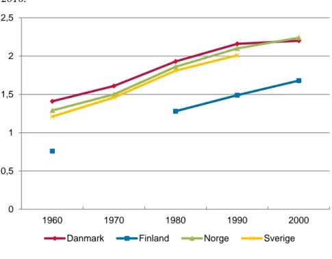 Diagram 1:3. Antal rum per bebodd bostad, inräknat kök åren 1960– 2010. 