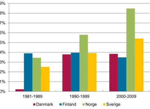 Diagram 1:5. Befolkningstillväxt per årtionde åren 1981–2009 