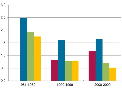 Diagram 1:8. Antal påbörjade bostäder per ny invånare åren 1980– 2009. 0,00,20,40,60,81,01,21,41,61,82,0