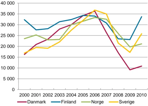 Diagram 1:10. Antal påbörjade bostäder i Danmark, Finland, Norge och  Sverige under perioden 2000–2010