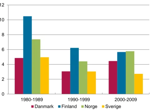 Diagram 1:11. Antal påbörjade bostäder per 1 000 invånare, årligt ge- ge-nomsnitt per årtionde 1980–2009