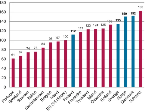 Diagram 3:1. Prisnivåindex för bostadsbyggande i EU-länder 2009  (EU15=100) 
