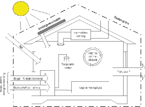 Figur x. Systemgräns för energikraven i byggreglerna (BBR) 
