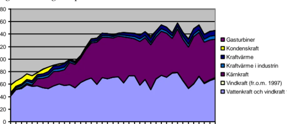 Figur 3 Sveriges elproduktion 1970 - 2008 12