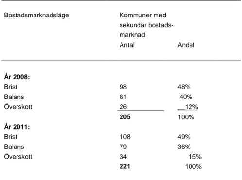 Tabell 4. Omfattning av den sekundära bostadsmarknaden efter bostads- bostads-marknadsläge 