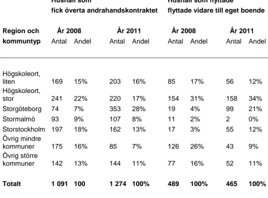 Tabell 7. Antal hushåll med andrahandskontrakt som fick överta hyres- hyres-kontraktet respektive som flyttade vidare till eget boende efter region och  regiontyp