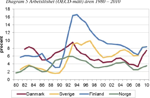 Diagram 5 Arbetslöshet (OECD-mått) åren 1980 – 2010