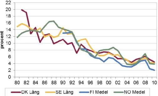 Diagram 6c Nominell bostadsränta (lång räntebindning i Danmark och  Sverige, medelränta i Finland och Norge) åren 1980-2010 