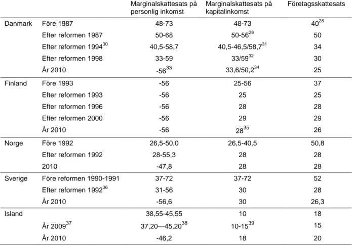 Tabell 2. De nordiska skattereformernas betydelse för marginalskattesatserna, exkl. sociala bidrag,  i en genomsnittlig kommun  Marginalskattesats på  personlig inkomst  Marginalskattesats på kapitalinkomst  Företagsskattesats  Danmark  Före 1987  48-73  4
