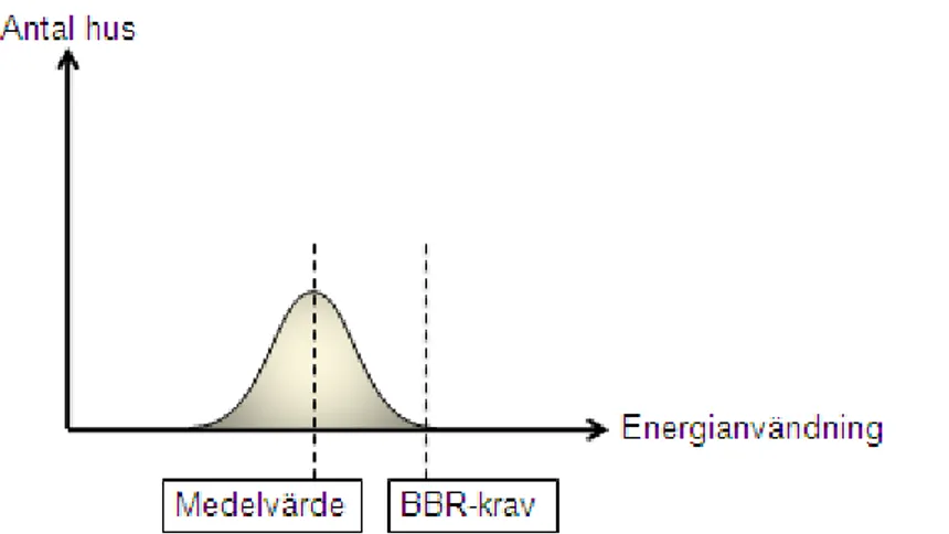 Figur 2.1. Förväntat utfall av energianvändningen för att uppfylla ener- ener-gikraven i BBR