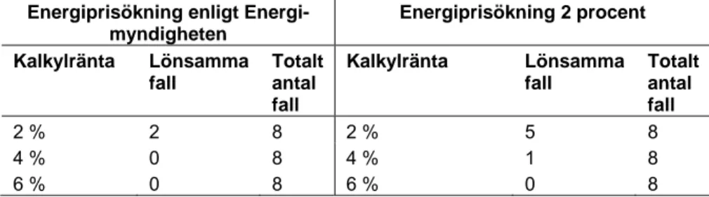 Tabell 2.3. Antal lönsamma utfall i flerbostadshuset med investeringar  enligt Steg 1